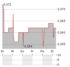 PROCOOK GROUP Aktie 5-Tage-Chart