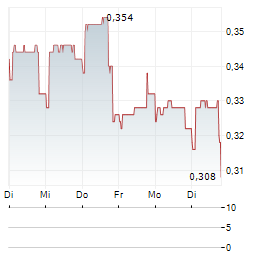 PROCOOK GROUP Aktie 5-Tage-Chart