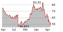 PROCORE TECHNOLOGIES INC Chart 1 Jahr