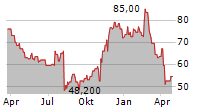 PROCORE TECHNOLOGIES INC Chart 1 Jahr