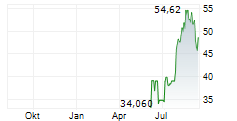 PROCORE TECHNOLOGIES INC Chart 1 Jahr