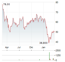 PROCORE TECHNOLOGIES Aktie Chart 1 Jahr