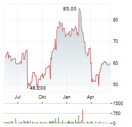 PROCORE TECHNOLOGIES Aktie Chart 1 Jahr