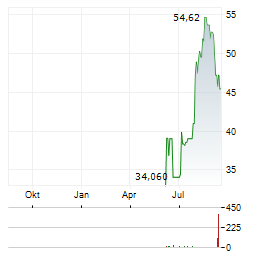 PROCORE TECHNOLOGIES Aktie Chart 1 Jahr