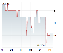 PROCORE TECHNOLOGIES INC Chart 1 Jahr