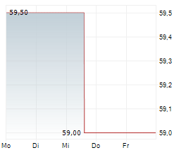 PROCORE TECHNOLOGIES INC Chart 1 Jahr