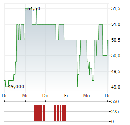 PROCORE TECHNOLOGIES Aktie 5-Tage-Chart