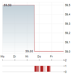 PROCORE TECHNOLOGIES Aktie 5-Tage-Chart