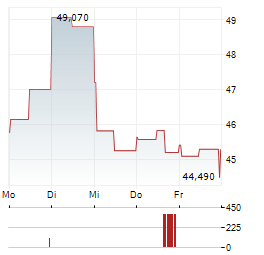 PROCORE TECHNOLOGIES Aktie 5-Tage-Chart
