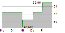 PROCORE TECHNOLOGIES INC 5-Tage-Chart