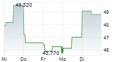 PROCORE TECHNOLOGIES INC 5-Tage-Chart