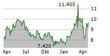 PROCREDIT HOLDING AG Chart 1 Jahr