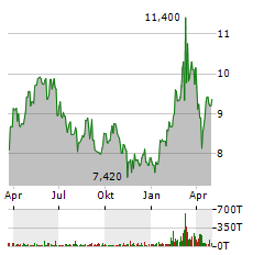 PROCREDIT Aktie Chart 1 Jahr