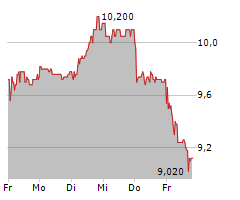 PROCREDIT HOLDING AG Chart 1 Jahr