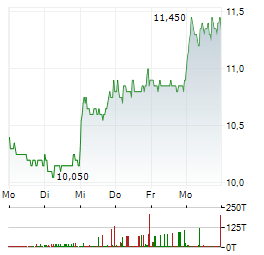 PROCREDIT Aktie 5-Tage-Chart