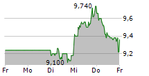 PROCREDIT HOLDING AG 5-Tage-Chart