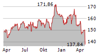 PROCTER & GAMBLE COMPANY Chart 1 Jahr