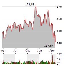 PROCTER & GAMBLE Aktie Chart 1 Jahr