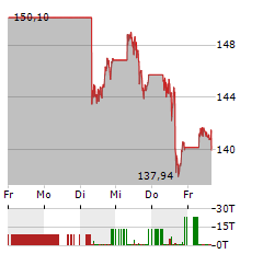 PROCTER & GAMBLE Aktie 5-Tage-Chart