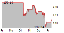 PROCTER & GAMBLE COMPANY 5-Tage-Chart