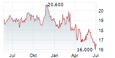 PROCTER & GAMBLE COMPANY CDR Chart 1 Jahr