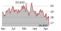 PROCTER & GAMBLE COMPANY CDR Chart 1 Jahr