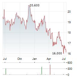 PROCTER & GAMBLE COMPANY CDR Aktie Chart 1 Jahr