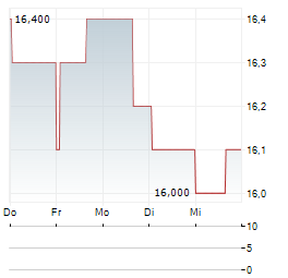 PROCTER & GAMBLE COMPANY CDR Aktie 5-Tage-Chart