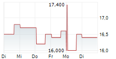 PROCTER & GAMBLE COMPANY CDR 5-Tage-Chart