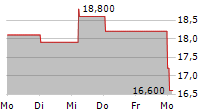 PROCTER & GAMBLE COMPANY CDR 5-Tage-Chart