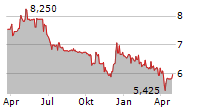 PRODEA REIC SA Chart 1 Jahr