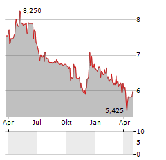 PRODEA REIC Aktie Chart 1 Jahr