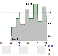 PRODEA REIC Aktie 5-Tage-Chart