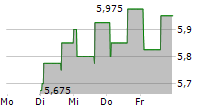 PRODEA REIC SA 5-Tage-Chart