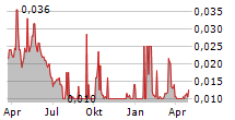 PRODUCTIVE TECHNOLOGIES CO LTD Chart 1 Jahr