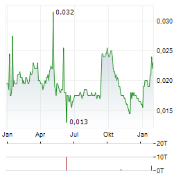 PRODUCTIVE TECHNOLOGIES Aktie Chart 1 Jahr