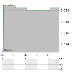 PRODUCTIVE TECHNOLOGIES Aktie 5-Tage-Chart