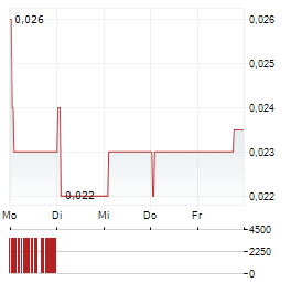 PRODUCTIVE TECHNOLOGIES Aktie 5-Tage-Chart