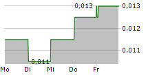 PRODUCTIVE TECHNOLOGIES CO LTD 5-Tage-Chart