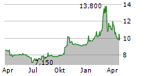 PRODWARE SA Chart 1 Jahr