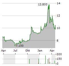 PRODWARE Aktie Chart 1 Jahr