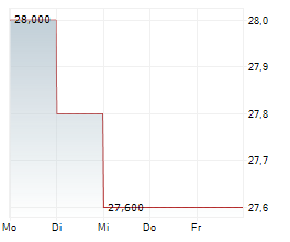 PRODWARE SA Chart 1 Jahr