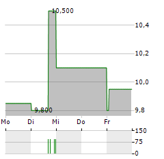 PRODWARE Aktie 5-Tage-Chart