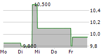 PRODWARE SA 5-Tage-Chart