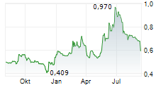 PRODWAYS GROUP SA Chart 1 Jahr