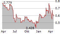 PRODWAYS GROUP SA Chart 1 Jahr