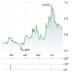 PRODWAYS Aktie Chart 1 Jahr