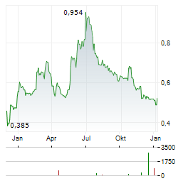 PRODWAYS Aktie Chart 1 Jahr