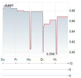 PRODWAYS Aktie 5-Tage-Chart