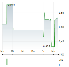 PRODWAYS Aktie 5-Tage-Chart
